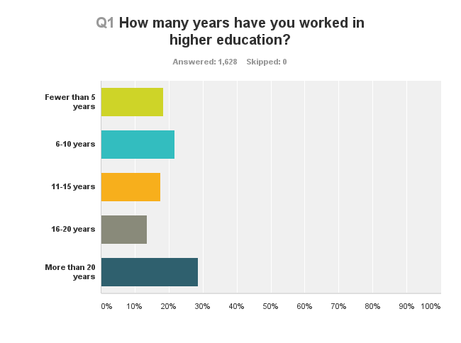 How many years have you worked in higher education