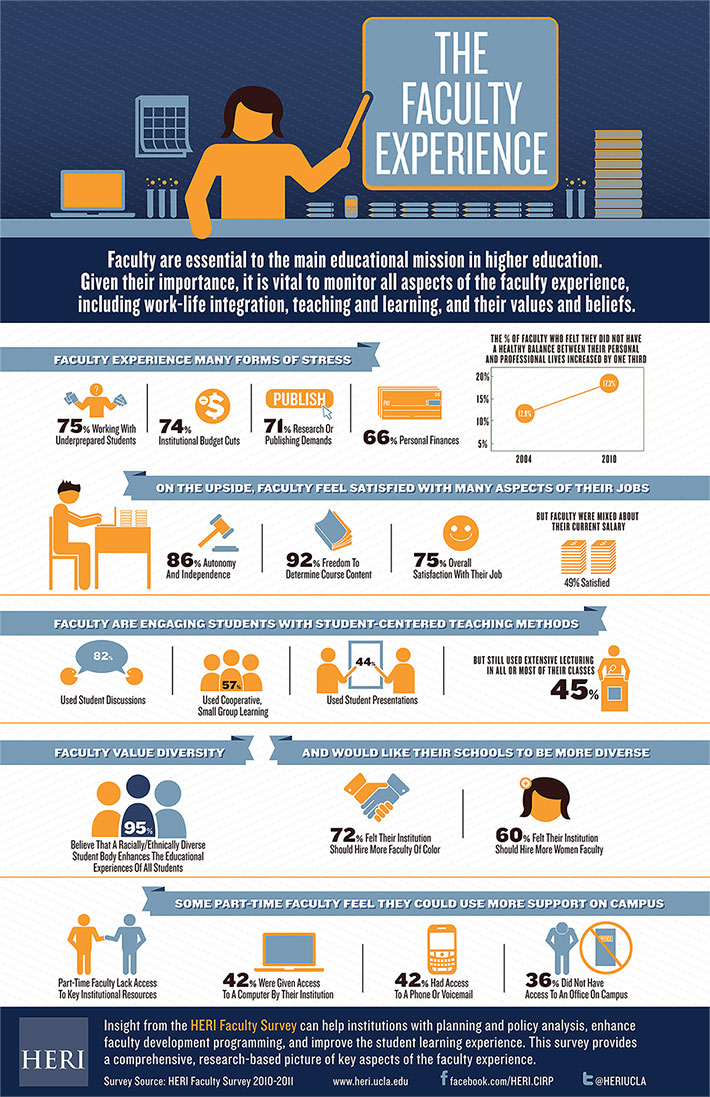 HERI Faculty Survey infographic