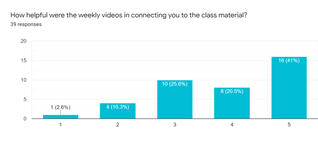 Forms response chart. Question title: How helpful were the weekly videos in connecting you to the class material?. Number of responses: 39 responses.
